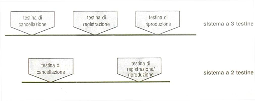 Sistemi a due o a tre testine